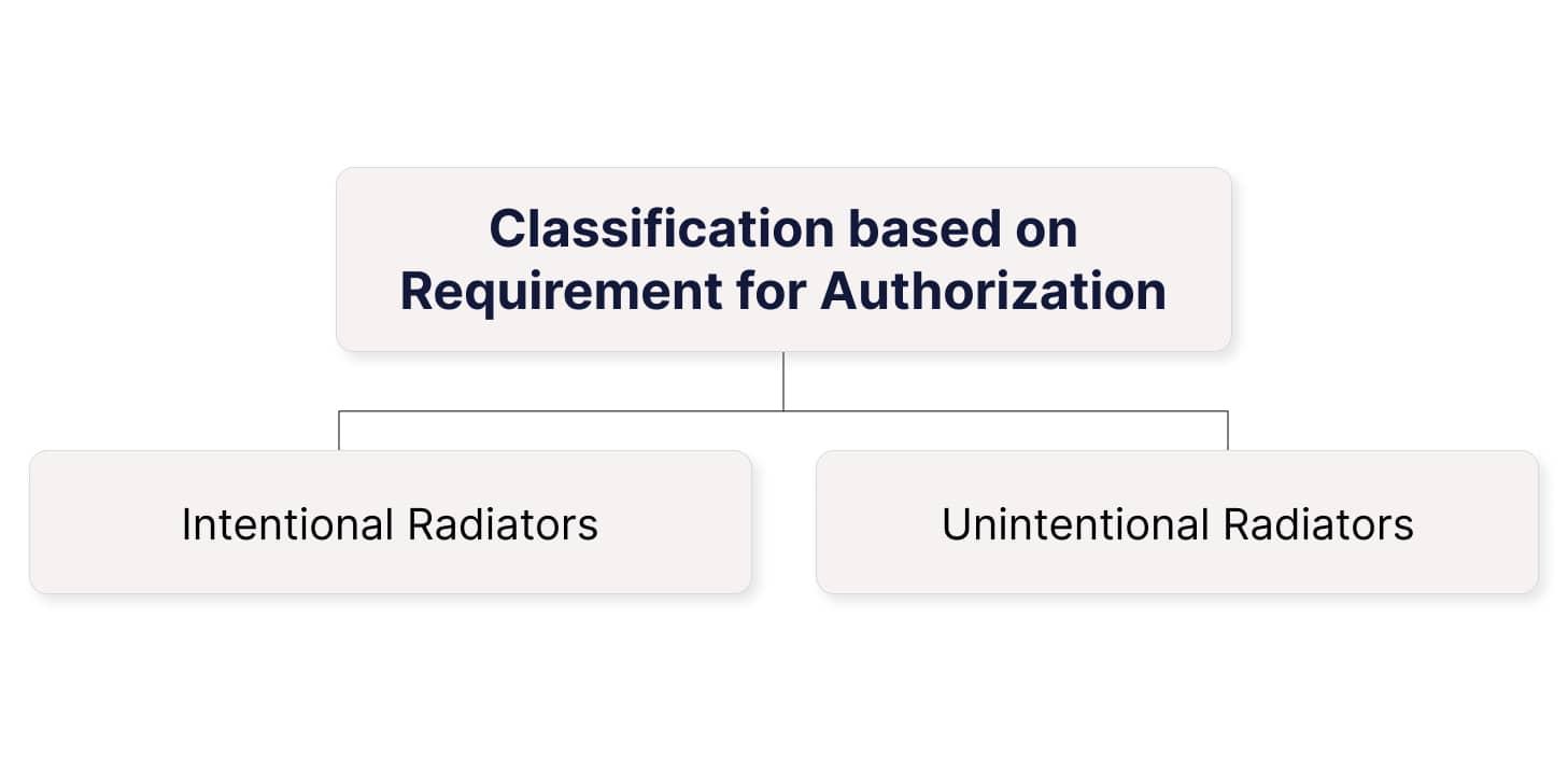 Classification based on requirements of FCC Authorization
